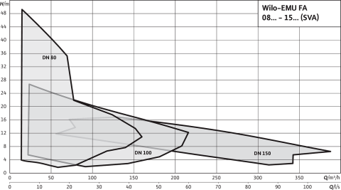 WİLO FA 10.33-223E + T 17-4/12H Ex   4.5kW 380V  DN 100  DÖKÜM GÖVDELİ FLANŞLI  ATIK SU DALGIÇ POMPA