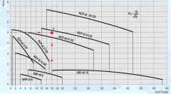 ALARKO NCP 5/125 DN50 PN6 380V Flanşlı Sirkülasyon Pompası