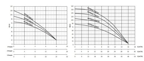 SUMAK SHTPD16-550/8 5.5 HP 380W DÜŞEY MİLLİ PASLANMAZ ÇARK VE DİFÜZÖRLÜ INLINE POMPA