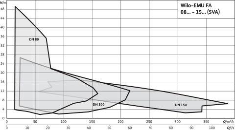 WİLO FA 10.34-234E + T 17-4/16H Ex   6.5kW 380V  DN 100  DÖKÜM GÖVDELİ FLANŞLI  ATIK SU DALGIÇ POMPA
