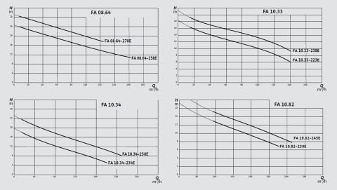 WİLO FA 10.82-230E + T 17.2-4/24H Ex   10kW 380V  DN 100  DÖKÜM GÖVDELİ FLANŞLI  ATIK SU DALGIÇ POMPA