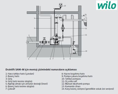 WİLO Drainlift SANI-M  M.21T/1   2.5kW 380V  ENTEGRE POMPALI  FOSEPTİK ATIK SU TAHLİYE İSTASYONU (ATIK SU TERFİ ÜNİTESİ)