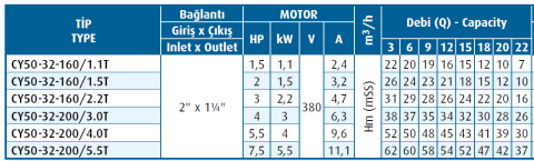 Varan Pompa CY50-32-160/1.5T 2hp (3000 d/d) Komple Paslanmaz Çelik (AISI 316) Kaplinli Santrifüj Pompa