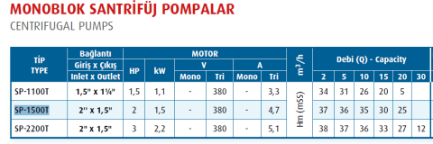 Varan Pompa SP-2200T 2.2kw-3hp 380v Monoblok Santrifüj Pompa