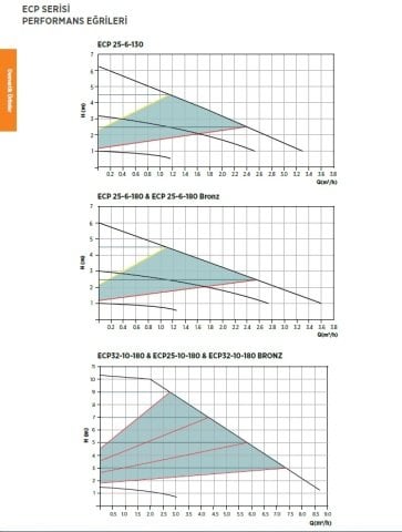 Etna ECP 25-6-180(BRONZ)     220V  Islak Rotorlu Frekans Kontrollü Dişli Tip Sirkülasyon Pompası