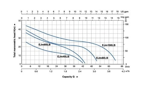 Aquastrong EJm60LB       0.45kW 220V  Döküm Gövdeli Jet Pompa