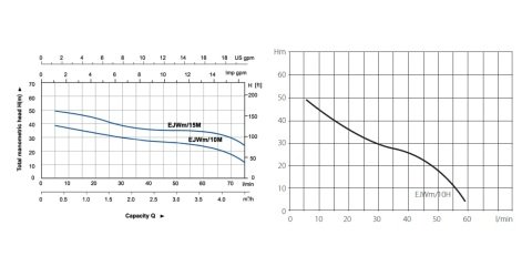 Aquastrong EJWm /10 M       0.75kW 220V  Döküm Gövdeli Jet Pompa