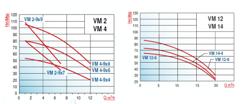 Varan Pompa VM12-8.5x8 6.3hp 380v Dik Milli Kademeli Pompa