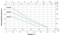 LEO AQm60 0.8HP 220v Preferikal Sürtme Fanlı Santrifüj Pompa
