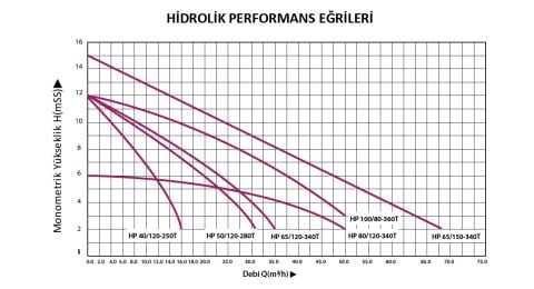 Prana  HP 65/150 340T  DN 65  380V   Tek Hızlı Flanşlı Tip Sirkülasyon Pompası