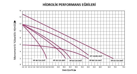 Prana  HP 100/80 350T  DN 80  380V   Tek Hızlı Flanşlı Tip Sirkülasyon Pompası