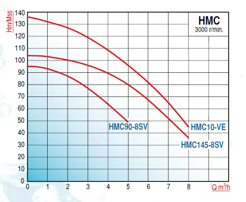 Varan Pompa HMC145-8SV 3.3hp 380v Dik Milli Kademeli Pompa