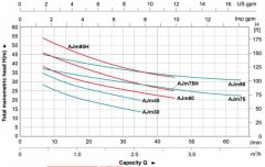 LEO AJm90 1.2HP 220v Döküm Gövdeli Jet Pompa
