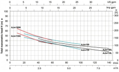 LEO AJm110 H 1.5HP 220v Döküm Gövdeli Jet Pompa