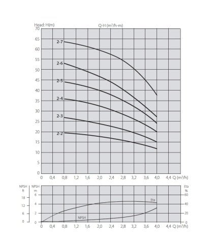 Aquastrong XHC 4-7/M      1.5kW 220V   Yatay Tip Kademeli Paslanmaz Çelik Gövdeli Pompa