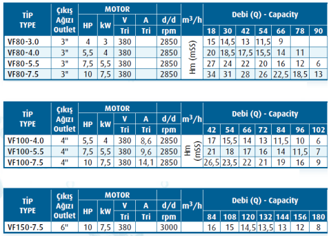 Varan Pompa VF100-7.5 7.5kw-10hp Parçalayıcılı Yarı Açık Fanlı  Pis Su Dalgıç Pompa