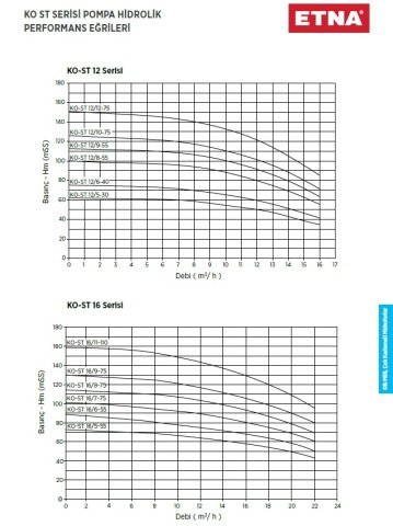 Etna 3PFK KO-ST12/10-75     3x10Hp 380V  Üç Pompalı Dik Milli Frekans Kontrollü Komple Paslanmaz Çelik Hidrofor