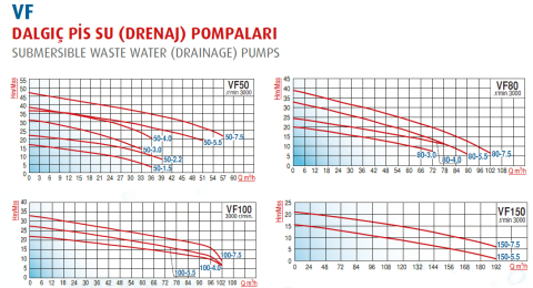 Varan Pompa VF50-2.2 2.2kw-3hp Parçalayıcılı Yarı Açık Fanlı  Pis Su Dalgıç Pompa