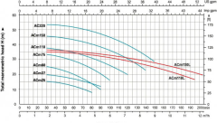 LEO AC110 1.5HP 380v Döküm Gövdeli Santrifüj Pompa