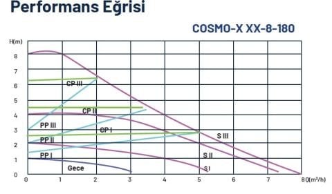 DUCA, COSMO-C 25-8-180, DÖKÜM GÖVDELİ, FREKANS KONTROLLÜ SİRKÜLASYON POMPASI