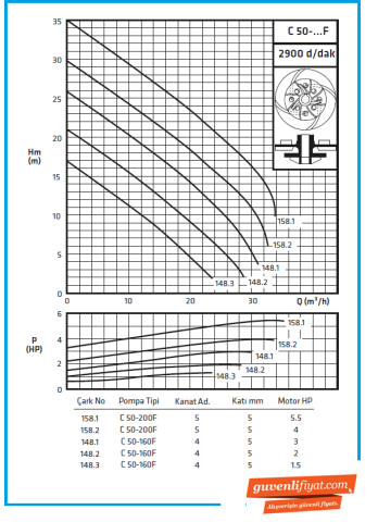Standart C 50-160 F 1.5kw-2hp Bıçaklı Öğütücülü Foseptik Pis Su Dalgıç Pompa