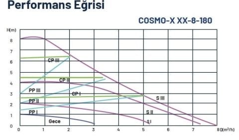 DUCA, COSMO-B 25-8-180, BRONZ GÖVDELİ, FREKANS KONTROLLÜ SİRKÜLASYON POMPASI