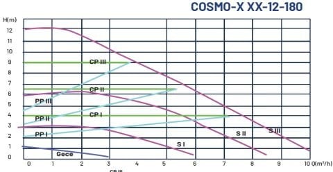 DUCA, COSMO-C 25-12-180, DÖKÜM GÖVDELİ, FREKANS KONTROLLÜ SİRKÜLASYON POMPASI