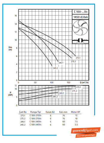 Standart C 100-270 VX 7.5kw-10hp Açık Fanlı Foseptik Pis Su Dalgıç Pompa