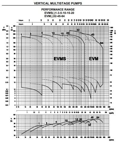 Ebara EVMG64  6-3F5/30   40Hp 380V Dikey Milli Çok Kademeli Paslanmaz Çelik Pompa