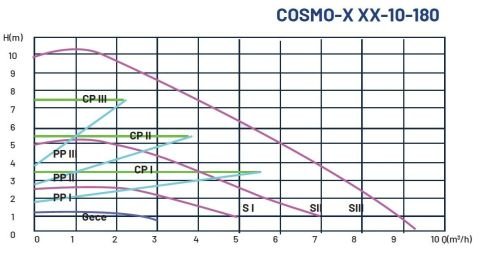 DUCA, COSMO-B 32-10-180, BRONZ GÖVDELİ, FREKANS KONTROLLÜ SİRKÜLASYON POMPASI