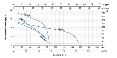 Aquastrong KBZ 22.2       2.2kW 380V  Ağır Hizmet Tipi Drenaj Pompa