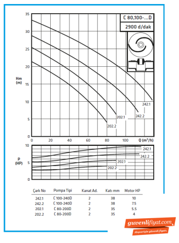 Standart C 80-200 B 2.2kw-3hp Kapalı Fanlı Foseptik Pis Su Dalgıç Pompa