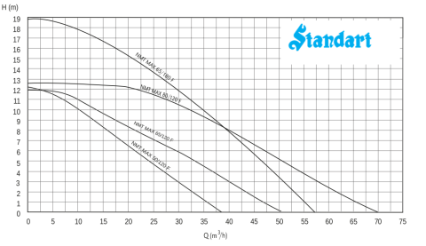 STANDART NMT LAN 65 F -  FREKANS KONVERTÖRLÜ SİRKÜLASYON POMPASI