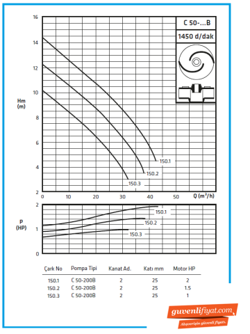 Standart C 50-200 B 1.1kw-1.5hp Kapalı Fanlı Foseptik Pis Su Dalgıç Pompa