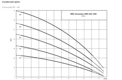 WİLO MHI 203 M -  0,55 KW 1''/1'' ÇOK KADEMELİ PASLANMAZ ÇELİK SANTRİFÜJ POMPA
