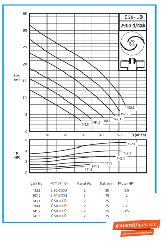 Standart C 50-160 D 0.75kw-1hp Kapalı Fanlı Foseptik Pis Su Dalgıç Pompa