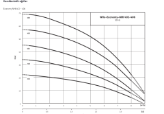 WİLO MHI 404 M -  0,75 KW (11/4''/1'' ) ÇOK KADEMELİ PASLANMAZ ÇELİK SANTRİFÜJ POMPA