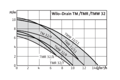 WİLO TMW 32/8 - 0,37 KW AZ KİRLİ SU DALGIÇ POMPA