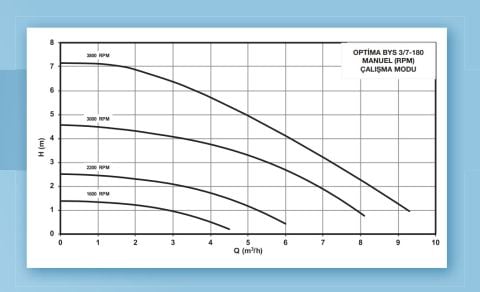 ALARKO OPTIMA BYS 3/7-180  DİŞLİ TİP FREKANS KONTROLLÜ SİRKÜLASYON POMPASI - GRAFİK EKRAN