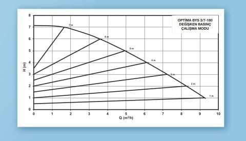 ALARKO OPTIMA BYS 3/7-180  DİŞLİ TİP FREKANS KONTROLLÜ SİRKÜLASYON POMPASI - GRAFİK EKRAN