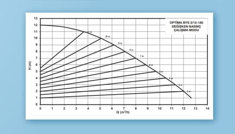 ALARKO OPTIMA BYS 3/12-180  DİŞLİ TİP FREKANS KONTROLLÜ SİRKÜLASYON POMPASI - GRAFİK EKRAN