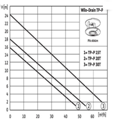 WİLO TP-S 20 - 0,75 KW AZ KİRLİ SU DALGIÇ POMPA