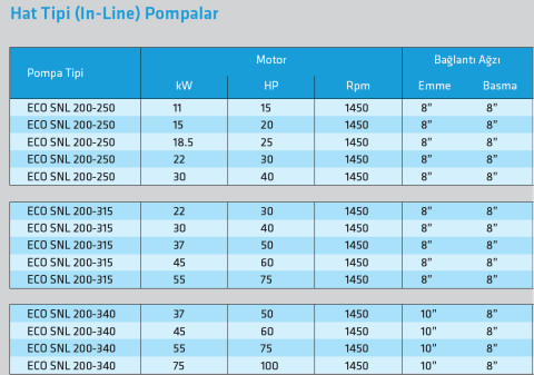 Standart ECO SNL 200-315 22kw-30hp 1450d/d Hat Tipi (In-Line) Kuru Rotorlu Sirkülasyon Pompa