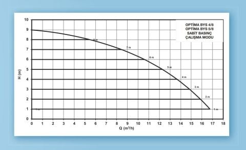 ALARKO OPTIMA BYS 4/8  FLANŞLI  TİP FREKANS KONTROLLÜ SİRKÜLASYON POMPASI - GRAFİK EKRAN