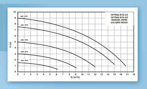 ALARKO OPTIMA BYS 5/8  FLANŞLI  TİP FREKANS KONTROLLÜ SİRKÜLASYON POMPASI - DİJİTAL EKRAN