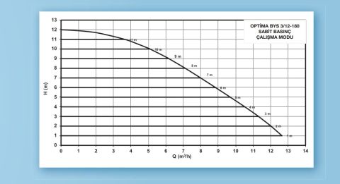ALARKO OPTIMA BYS 3/12-180  DİŞLİ TİP FREKANS KONTROLLÜ SİRKÜLASYON POMPASI - DİJİTAL EKRAN
