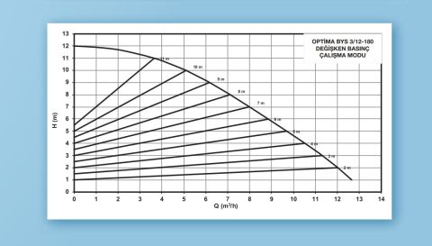 ALARKO OPTIMA BYS 3/12-180  DİŞLİ TİP FREKANS KONTROLLÜ SİRKÜLASYON POMPASI - DİJİTAL EKRAN