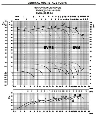 Ebara EVM10  5N5/2.2   3Hp 380V  Dikey Milli Çok Kademeli Paslanmaz Çelik Pompa (AISI 304)