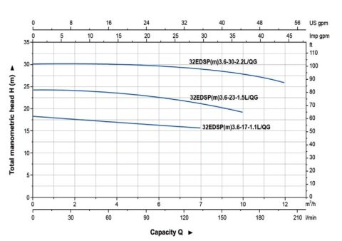 Aquastrong  50 EDSP 10-10-1.1 L/QG       1.1kW 380V  Komple Döküm Parçalayıcı Çarklı Atık Su Foseptik Dalgıç Pompa