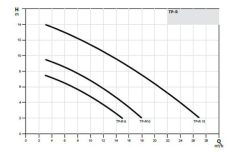 WİLO TP-R10 - 0,75 KW 220V  PASLANMAZ GÖVDELİ FOSEPTİK DAGIÇ POMPA